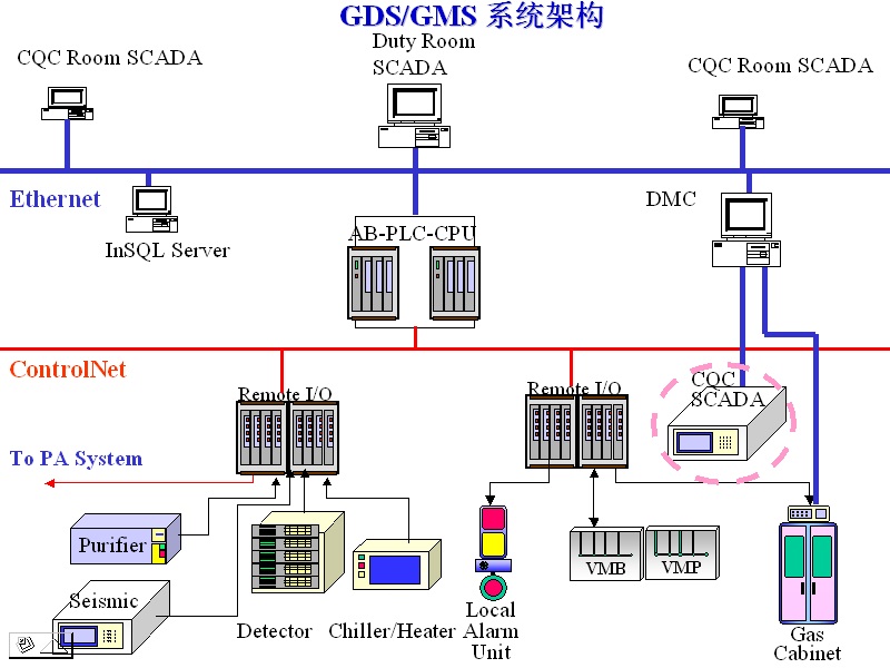 gms 气体监控系统